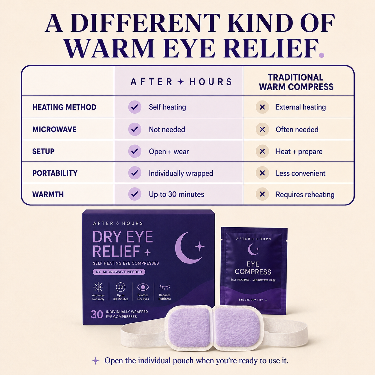 After Hours compared with a traditional warm compress